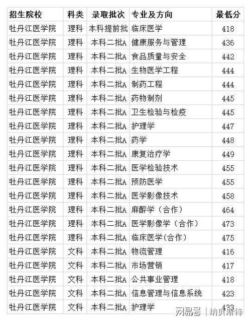 黑龙江医学院校排名？（黑龙江最好的医学院排名及分数线）-图3