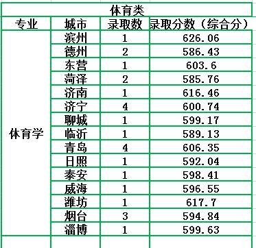 五年制师范学校要多少分能读？（临汾师范体育生分数线划定）-图2