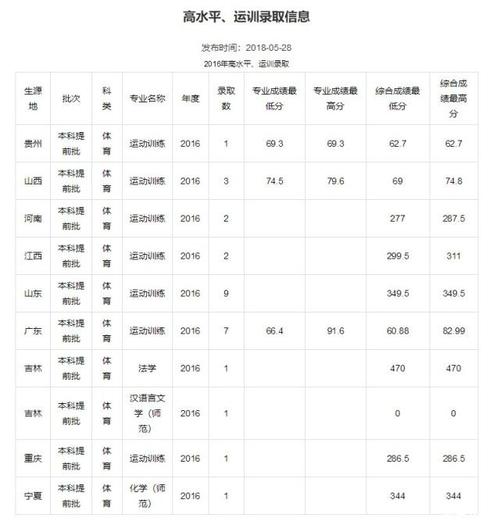 五年制师范学校要多少分能读？（临汾师范体育生分数线划定）-图1