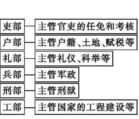 吏部，户部，工部，兵部，礼部，刑部都是管什么的？（2019对口升学分数线山西 高升专）-图2