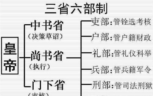 吏部，户部，工部，兵部，礼部，刑部都是管什么的？（2019对口升学分数线山西 高升专）-图1