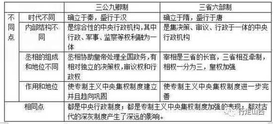 吏部，户部，工部，兵部，礼部，刑部都是管什么的？（2019对口升学分数线山西 高升专）-图3