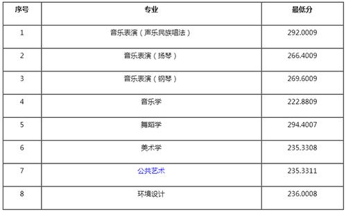 四川宜宾师范学院艺体体育专业录取分数线多少？（阿坝师范学院艺体专业分数线）-图1