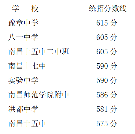 2022南昌市中考分数线预测？（南昌18中高中录取分数线2020）-图3