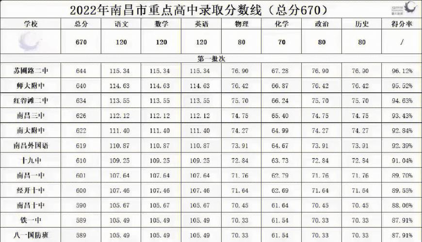 2022南昌市中考分数线预测？（南昌18中高中录取分数线2020）-图1