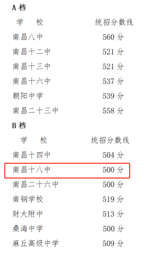 2022南昌市中考分数线预测？（南昌18中高中录取分数线2020）-图2