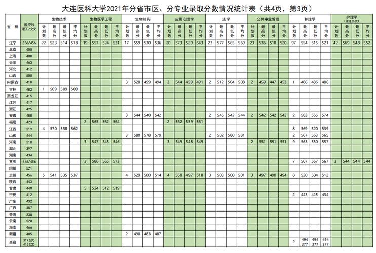 东北三省医科大学排名？（大连医科大学专科学校排名及分数线）-图2