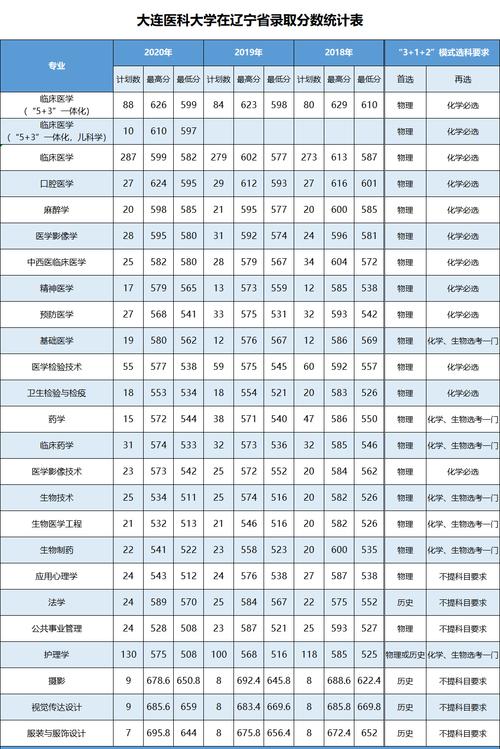 东北三省医科大学排名？（大连医科大学专科学校排名及分数线）-图3