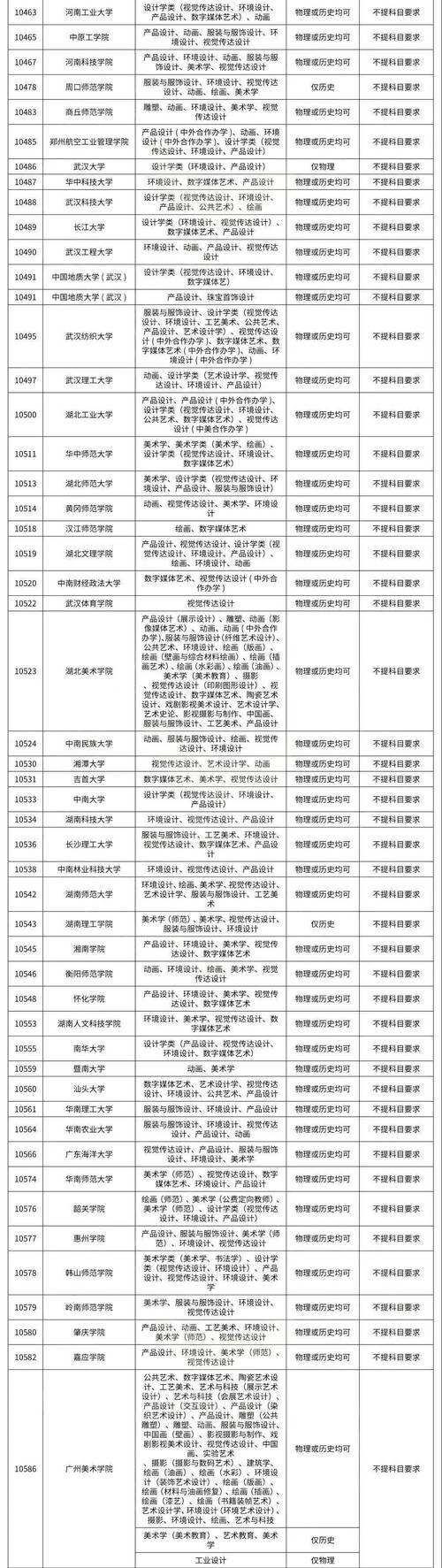 2023艺术生山东提前批有哪些院校？（美术生考威海有几所一本大学排名及分数线）-图2