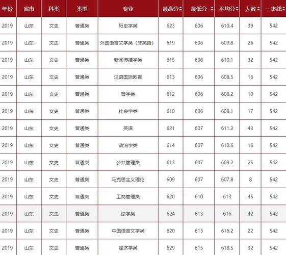 2023艺术生山东提前批有哪些院校？（美术生考威海有几所一本大学排名及分数线）-图1