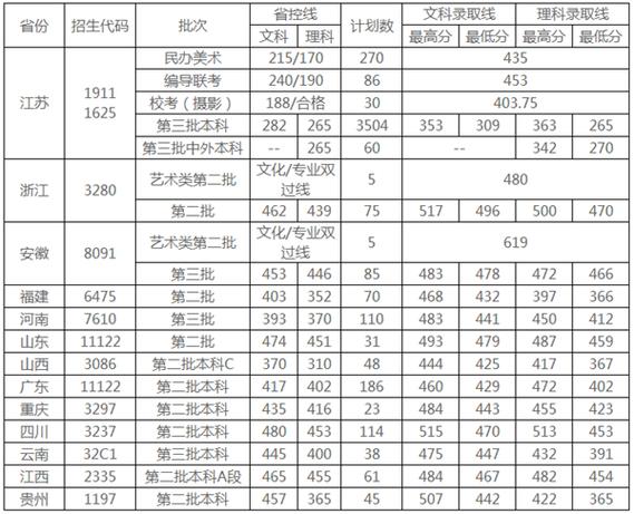 2020年江苏民办三本大学江苏分数线？（202分数线专科民办有几个学校）-图1