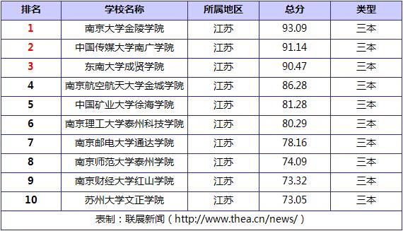 2020年江苏民办三本大学江苏分数线？（202分数线专科民办有几个学校）-图3