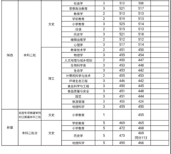 山西师范大学临汾学院是一所专科院校还是三本？（临汾师大录取分数线2011年）-图1