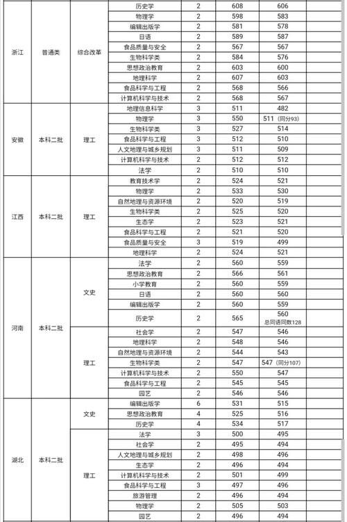 山西师范大学临汾学院是一所专科院校还是三本？（临汾师大录取分数线2011年）-图2