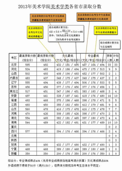 首师大北京录取分数线是多少？（首师大美术艺术生录取分数线）-图1