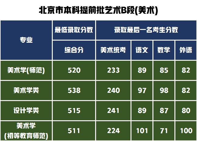 首师大北京录取分数线是多少？（首师大美术艺术生录取分数线）-图3