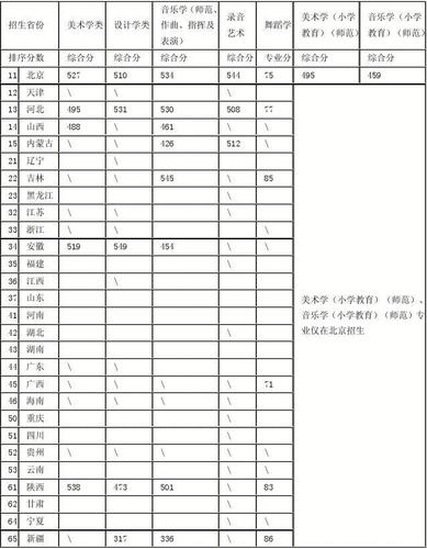 首师大北京录取分数线是多少？（首师大美术艺术生录取分数线）-图2