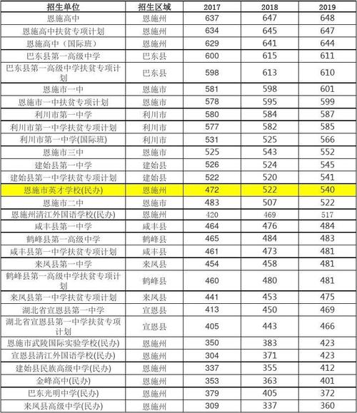 恩施各高中录取分数线？（2017年恩施分数线）-图1