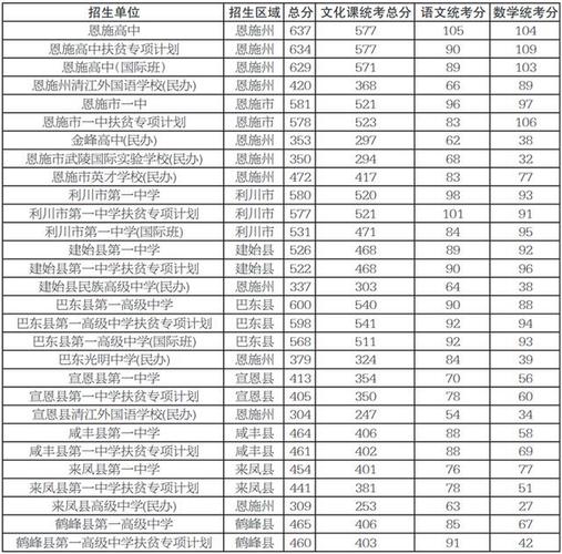 恩施各高中录取分数线？（2017年恩施分数线）-图2