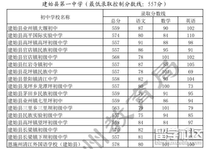 恩施各高中录取分数线？（2017年恩施分数线）-图3