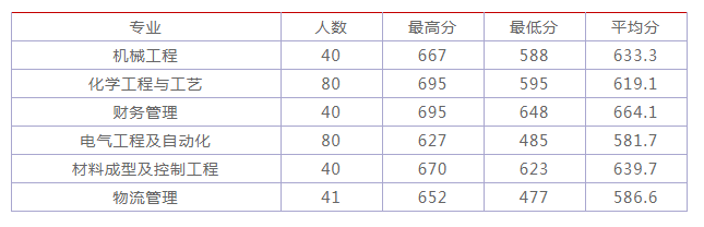 谁知道青岛大学2019年春季高考各专业本科录取分数线？还有青岛科技大学春季高考各专业本科录取分数线？（青岛大学春考学前教育录取分数线）-图3