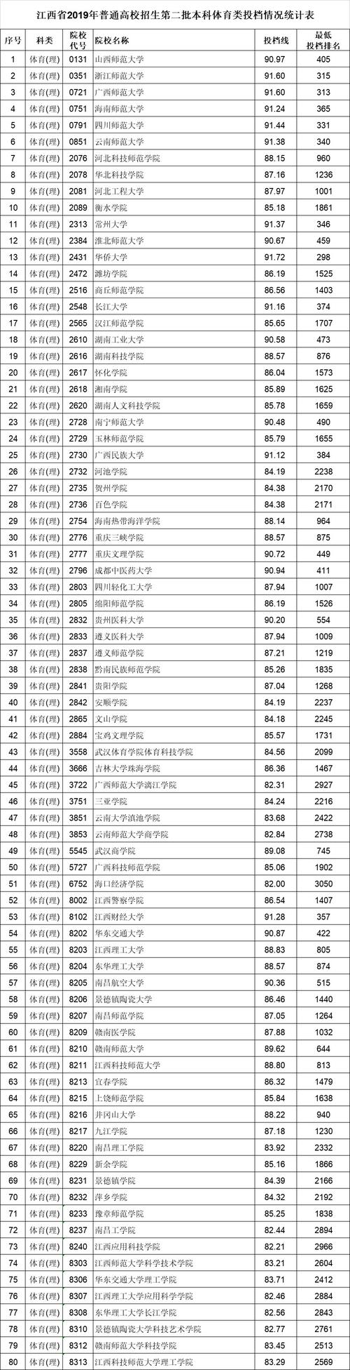 有哪些二本院校招体育生？（招体育的二本大学排名及分数线）-图2