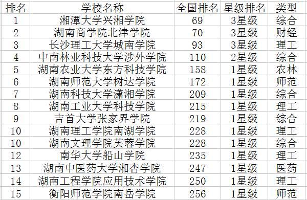 株洲科技学院几本？（湖南株洲有多少所三本大学排名及分数线）-图2