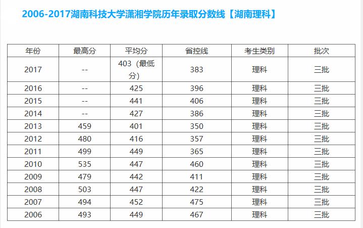 株洲科技学院几本？（湖南株洲有多少所三本大学排名及分数线）-图1