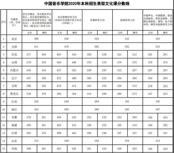 2020年河师大音乐类文化课分数线？（音乐学院文化分数线2020）-图1