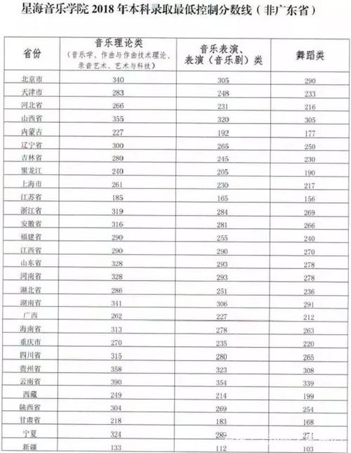 2020年河师大音乐类文化课分数线？（音乐学院文化分数线2020）-图2