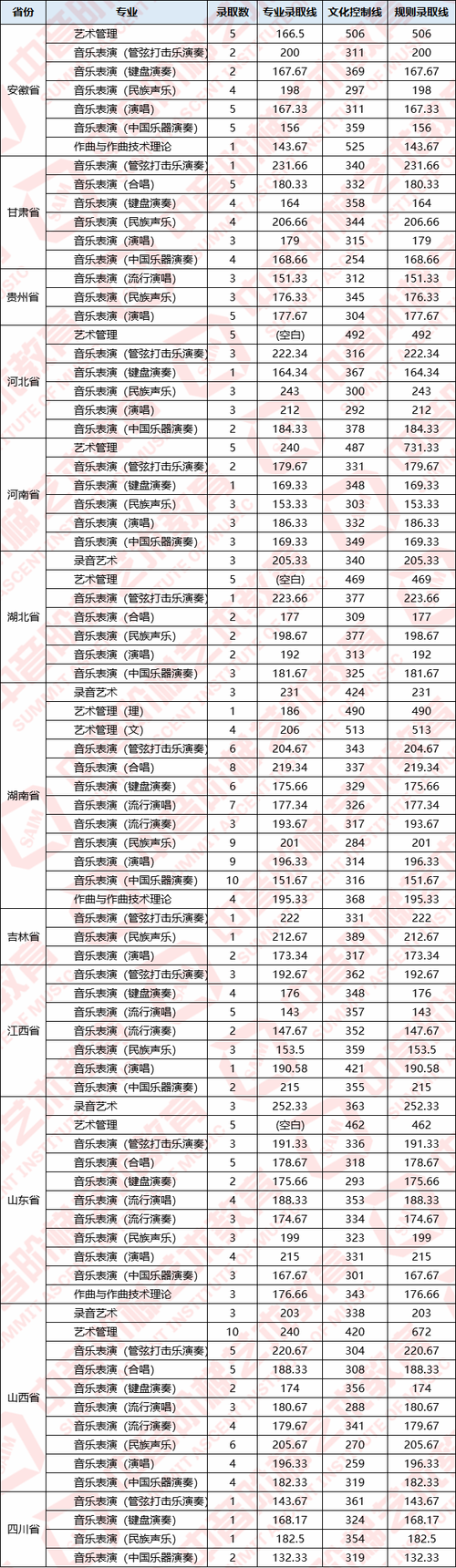 2020年河师大音乐类文化课分数线？（音乐学院文化分数线2020）-图3