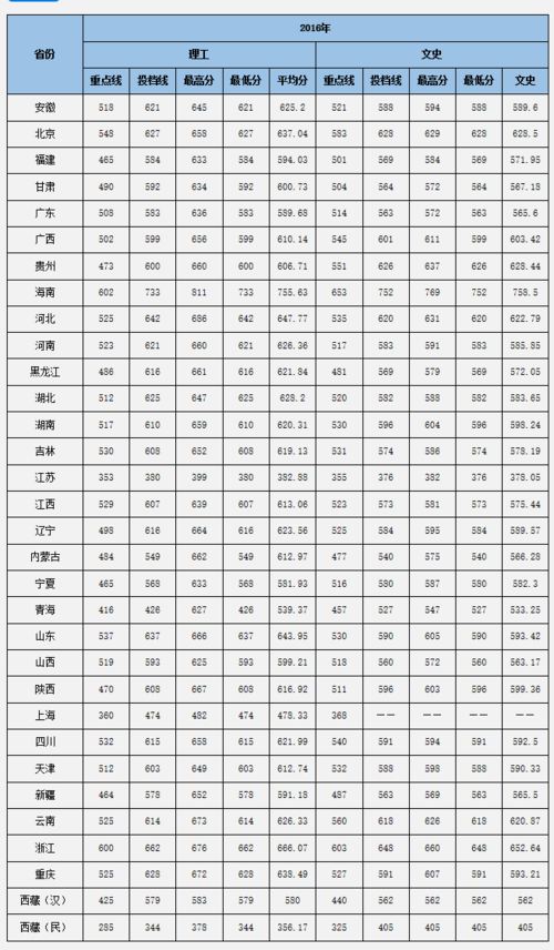 中南大学2020年临床专业分数线？（2020个大学专业分数线）-图1