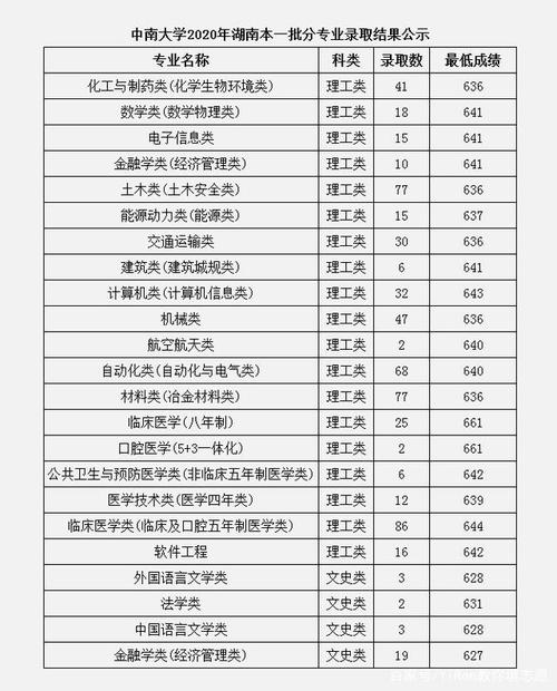 中南大学2020年临床专业分数线？（2020个大学专业分数线）-图2