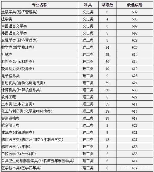 中南大学2020年临床专业分数线？（2020个大学专业分数线）-图3