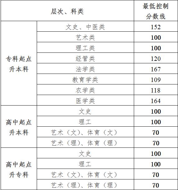 贵州成人本科多少分能过？（贵州成人高考2020分数线）-图1