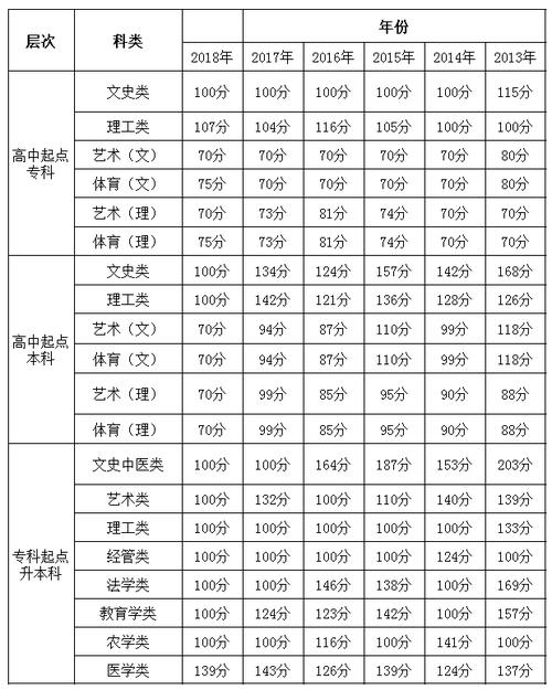 贵州成人本科多少分能过？（贵州成人高考2020分数线）-图2