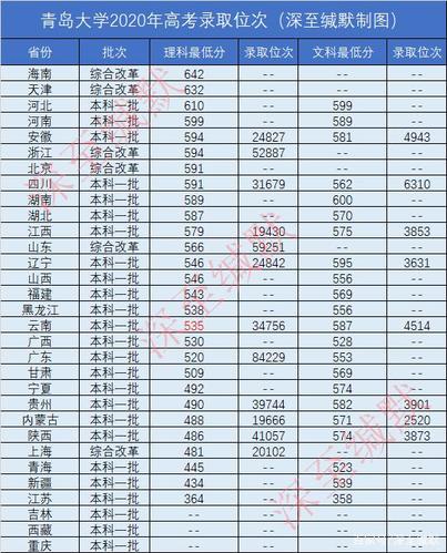 2020年青岛大学录取分数线多少？（青岛大学2020体育录取分数线）-图2