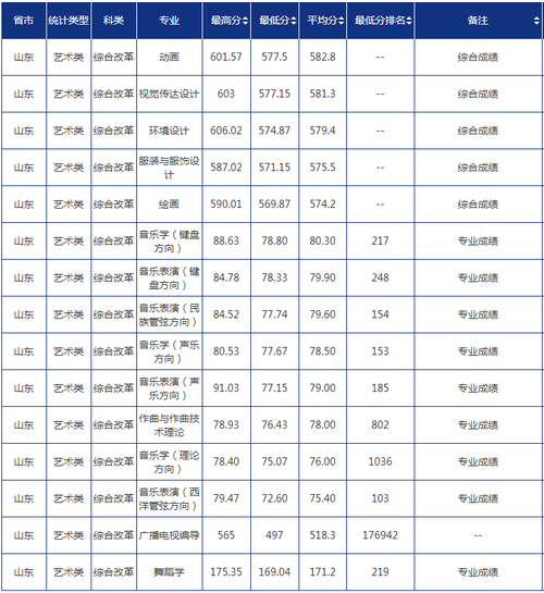 2020年青岛大学录取分数线多少？（青岛大学2020体育录取分数线）-图3