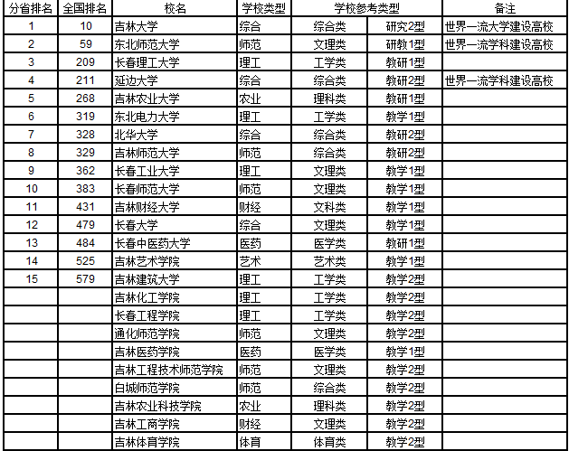 2021长春市三本大学学费？（长春三本大学最低分数线是多少）-图1