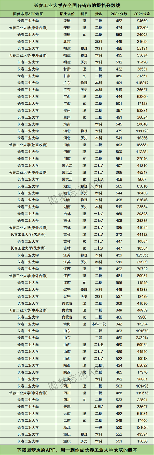 2021长春市三本大学学费？（长春三本大学最低分数线是多少）-图2