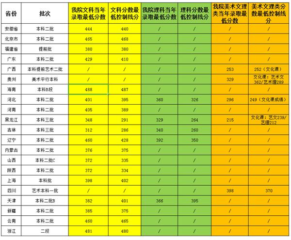 2021长春市三本大学学费？（长春三本大学最低分数线是多少）-图3