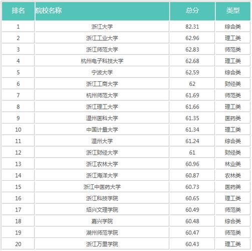 浙江省的大学学费排名？（浙江省文科一本大学排名及分数线）-图1