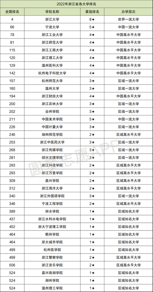 浙江省的大学学费排名？（浙江省文科一本大学排名及分数线）-图3