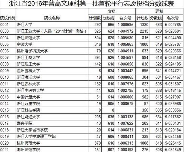 浙江省的大学学费排名？（浙江省文科一本大学排名及分数线）-图2