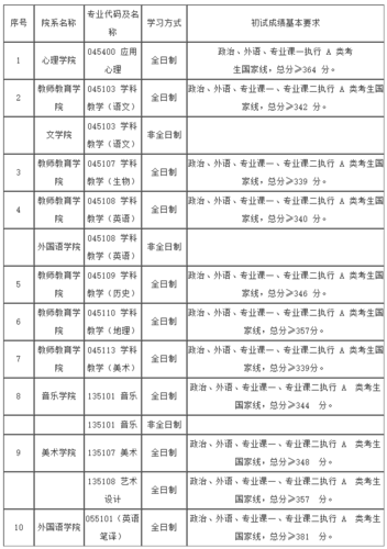 艺术类考研348分能走哪些学校？（首都师范大学研究生艺术类录取分数线）-图3