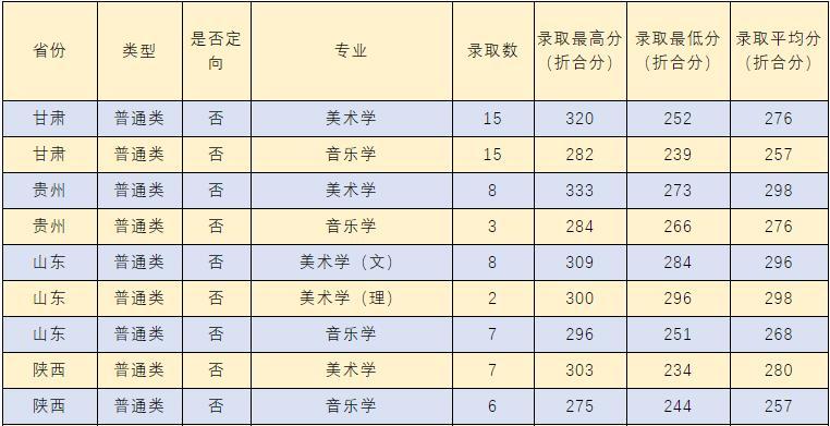 喀什大学录取查询入口？（喀什大学文科生录取的分数线是多少）-图3