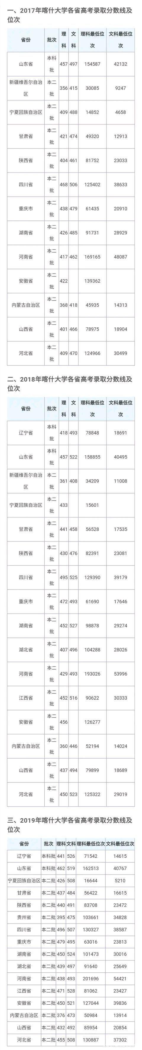 喀什大学录取查询入口？（喀什大学文科生录取的分数线是多少）-图1