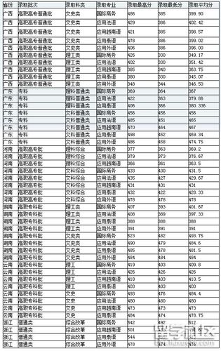 广西播音生要多少分能上广西民族大学？（南宁民族大学今年录取分数线是多少）-图2