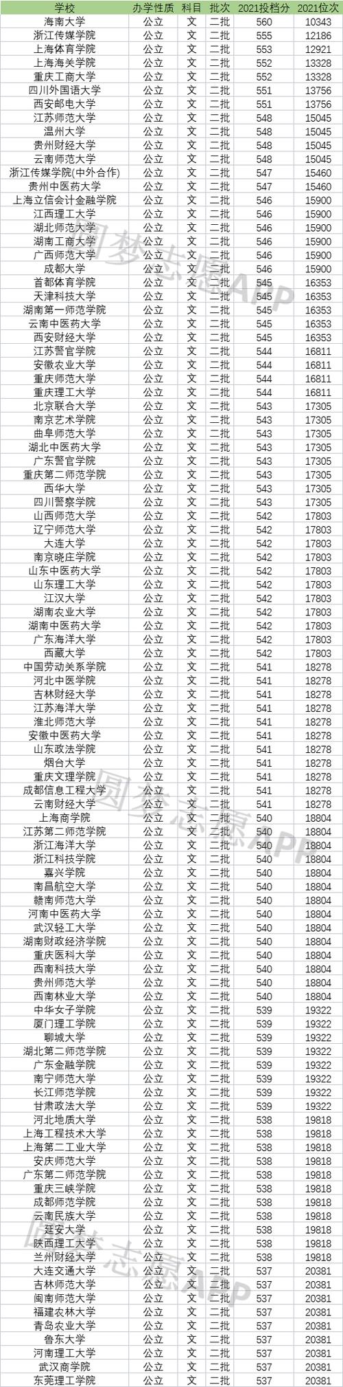 二本最适合捡漏的15所公办大学？（出来就安排工作的二本大学排名及分数线）-图3