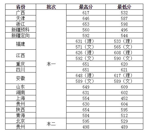 2015年第四军医大学本科录取分数线？（第四医科大学2019的录取分数线）-图1